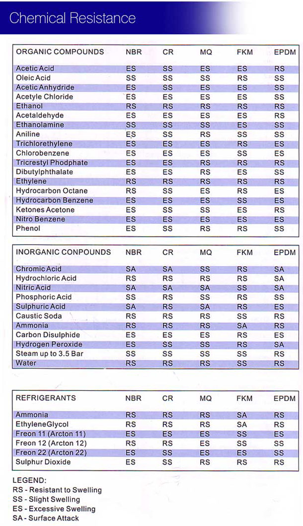 chemical resisstance