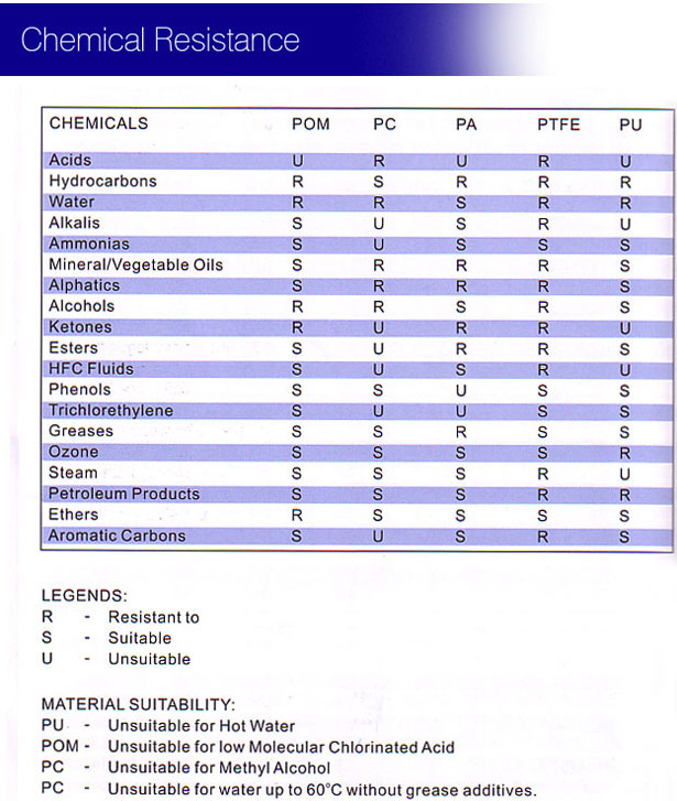 chemical resisstance