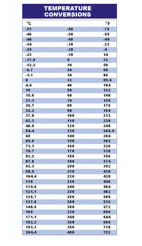 Temperature Conversions