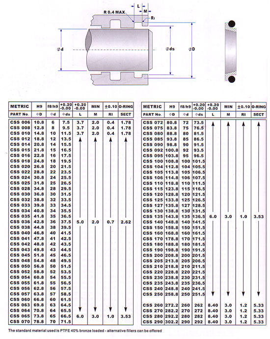 css seal diagram and sizes