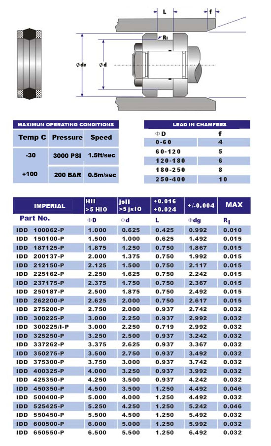 iddp seal sizes