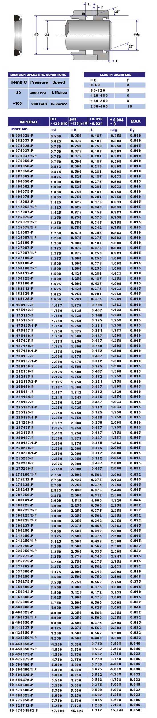 idp seal sizes