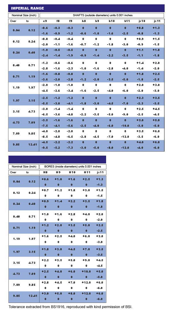 specified tolerances imperial range