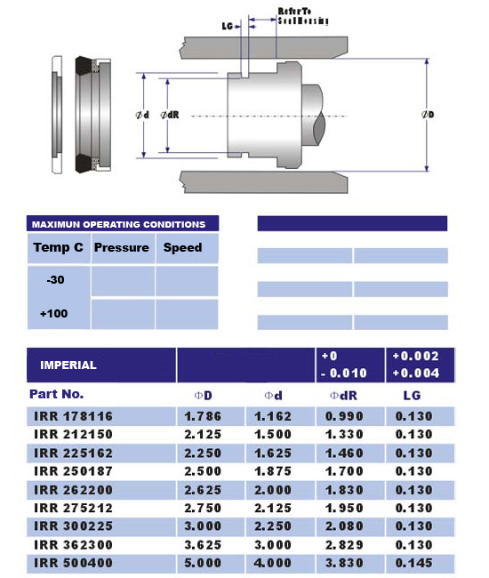 irr seal sizes