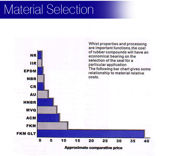 material selection