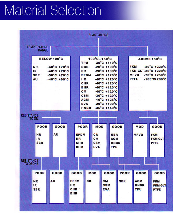 material selection