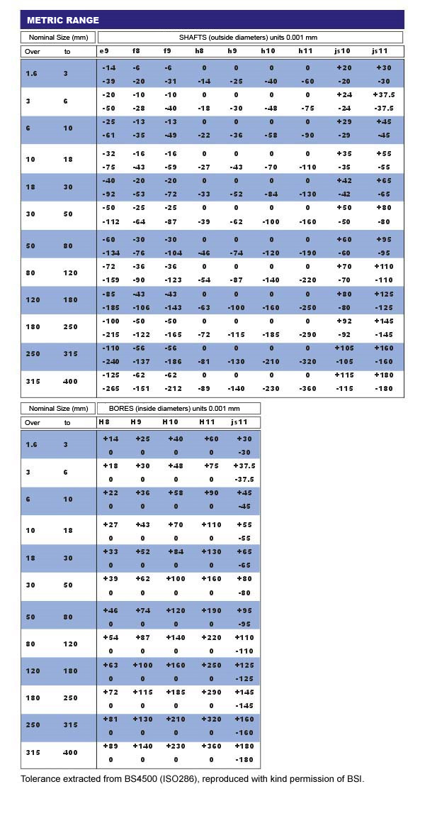 specified tolerances metric range