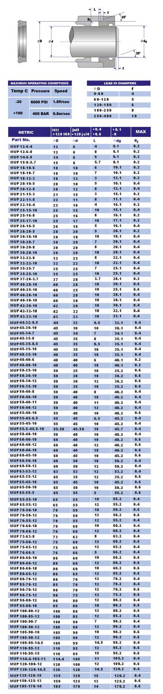 mup seal sizes