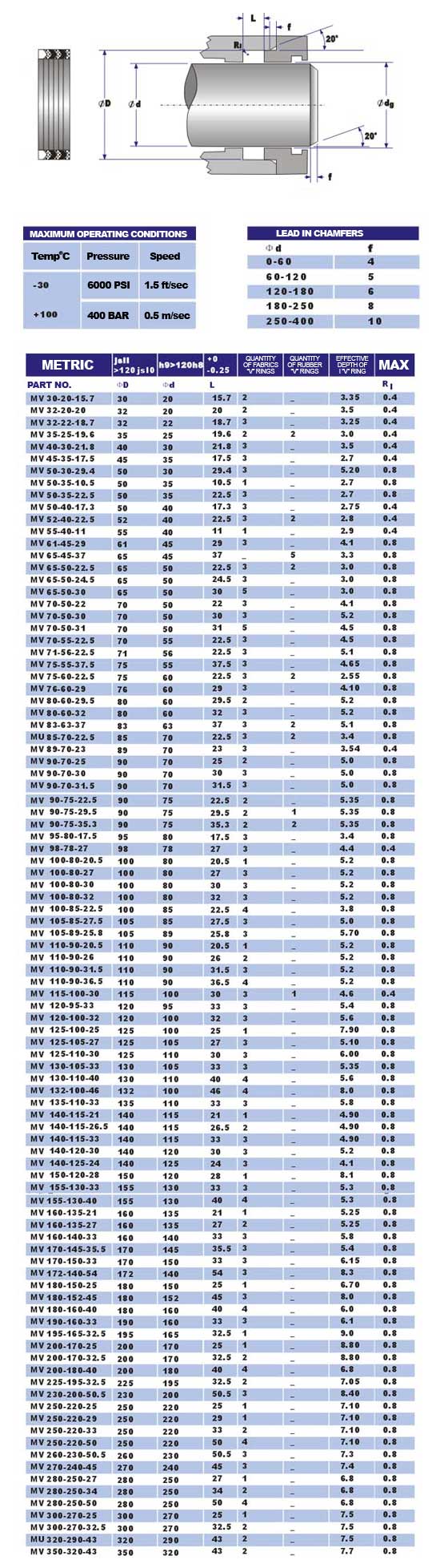 mv seal sizes