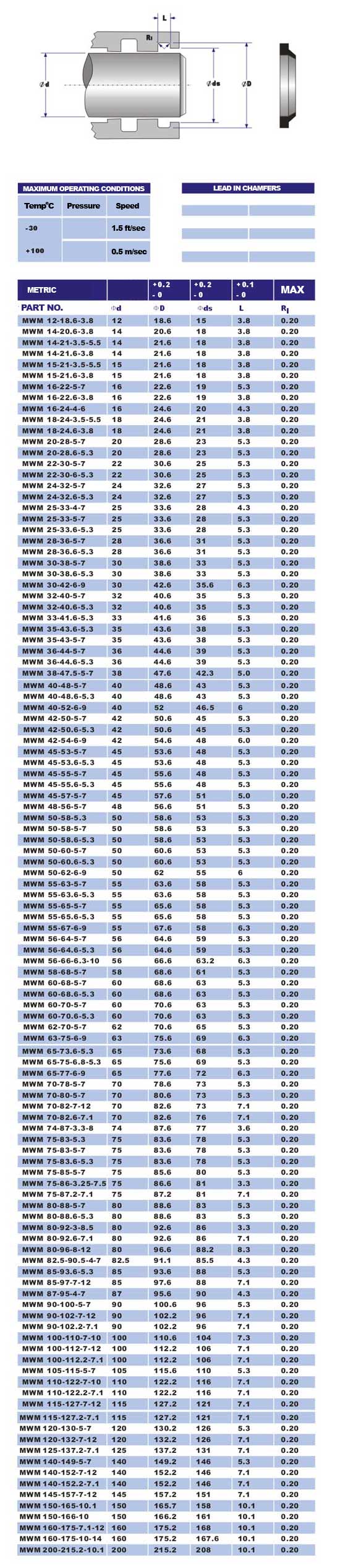 mwm seal sizes